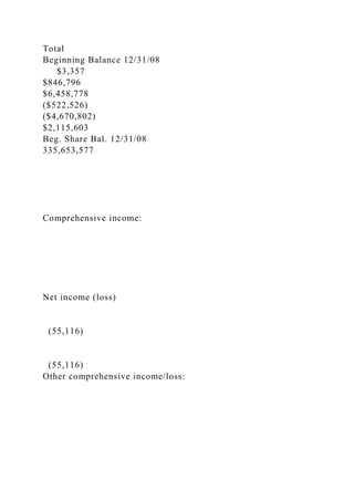 Total
Beginning Balance 12/31/08
$3,357
$846,796
$6,458,778
($522,526)
($4,670,802)
$2,115,603
Beg. Share Bal. 12/31/08
335,653,577
Comprehensive income:
Net income (loss)
(55,116)
(55,116)
Other comprehensive income/loss:
 
