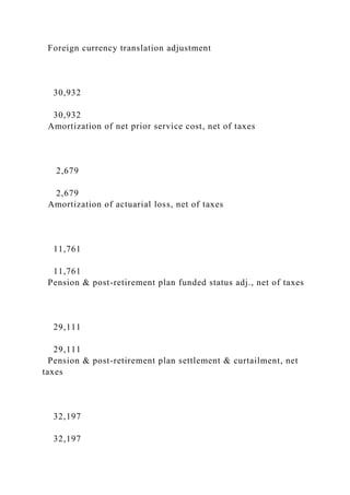 Foreign currency translation adjustment
30,932
30,932
Amortization of net prior service cost, net of taxes
2,679
2,679
Amortization of actuarial loss, net of taxes
11,761
11,761
Pension & post-retirement plan funded status adj., net of taxes
29,111
29,111
Pension & post-retirement plan settlement & curtailment, net
taxes
32,197
32,197
 