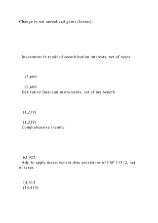Change in net unrealized gains (losses):
Investment in retained securitization interests, net of taxes
13,600
13,600
Derivative financial instruments, net of tax benefit
(1,239)
(1,239)
Comprehensive income
63,925
Adj. to apply measurement date provisions of FSP 115–2, net
of taxes
14,413
(14,413)
 