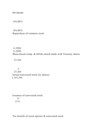 Dividends
(93,807)
(93,807)
Repurchase of common stock
(1,920)
(1,920)
Share-based comp. & 401(k) match made with Treasury shares
27,363
2
27,365
Issued nonvested stock (in shares)
1,147,393
Issuance of nonvested stock
11
(11)
Tax benefit of stock options & nonvested stock
 