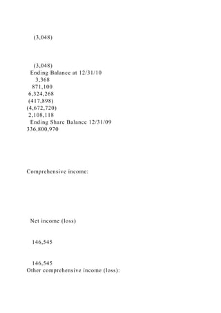 (3,048)
(3,048)
Ending Balance at 12/31/10
3,368
871,100
6,324,268
(417,898)
(4,672,720)
2,108,118
Ending Share Balance 12/31/09
336,800,970
Comprehensive income:
Net income (loss)
146,545
146,545
Other comprehensive income (loss):
 
