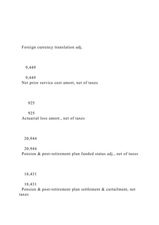 Foreign currency translation adj.
9,449
9,449
Net prior service cost amort, net of taxes
925
925
Actuarial loss amort., net of taxes
20,944
20,944
Pension & post-retirement plan funded status adj., net of taxes
18,431
18,431
Pension & post-retirement plan settlement & curtailment, net
taxes
 