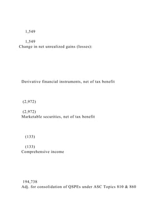1,549
1,549
Change in net unrealized gains (losses):
Derivative financial instruments, net of tax benefit
(2,972)
(2,972)
Marketable securities, net of tax benefit
(133)
(133)
Comprehensive income
194,738
Adj. for consolidation of QSPEs under ASC Topics 810 & 860
 