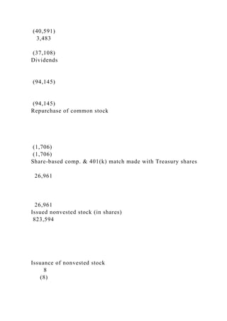 (40,591)
3,483
(37,108)
Dividends
(94,145)
(94,145)
Repurchase of common stock
(1,706)
(1,706)
Share-based comp. & 401(k) match made with Treasury shares
26,961
26,961
Issued nonvested stock (in shares)
823,594
Issuance of nonvested stock
8
(8)
 