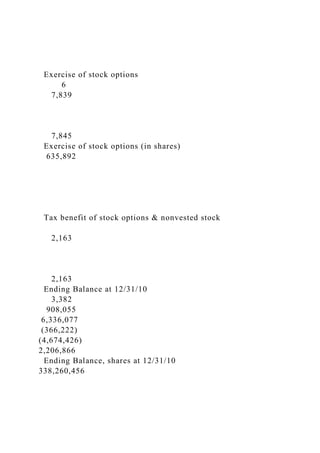 Exercise of stock options
6
7,839
7,845
Exercise of stock options (in shares)
635,892
Tax benefit of stock options & nonvested stock
2,163
2,163
Ending Balance at 12/31/10
3,382
908,055
6,336,077
(366,222)
(4,674,426)
2,206,866
Ending Balance, shares at 12/31/10
338,260,456
 
