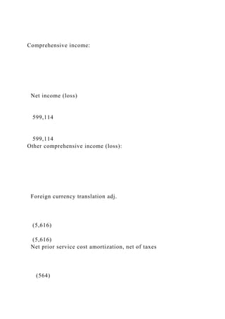 Comprehensive income:
Net income (loss)
599,114
599,114
Other comprehensive income (loss):
Foreign currency translation adj.
(5,616)
(5,616)
Net prior service cost amortization, net of taxes
(564)
 