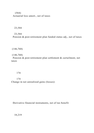 (564)
Actuarial loss amort., net of taxes
23,584
23,584
Pension & post-retirement plan funded status adj., net of taxes
(146,768)
(146,768)
Pension & post-retirement plan settlement & curtailment, net
taxes
174
174
Change in net unrealized gains (losses):
Derivative financial instruments, net of tax benefit
18,219
 