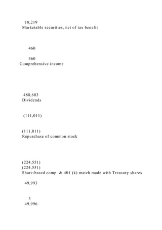 18,219
Marketable securities, net of tax benefit
460
460
Comprehensive income
488,603
Dividends
(111,011)
(111,011)
Repurchase of common stock
(224,551)
(224,551)
Share-based comp. & 401 (k) match made with Treasury shares
49,993
3
49,996
 
