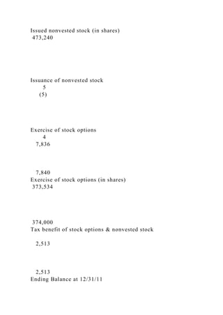 Issued nonvested stock (in shares)
473,240
Issuance of nonvested stock
5
(5)
Exercise of stock options
4
7,836
7,840
Exercise of stock options (in shares)
373,534
374,000
Tax benefit of stock options & nonvested stock
2,513
2,513
Ending Balance at 12/31/11
 