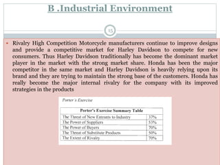 B .Industrial Environment
 Rivalry High Competition Motorcycle manufacturers continue to improve designs
and provide a competitive market for Harley Davidson to compete for new
consumers. Thus Harley Davidson traditionally has become the dominant market
player in the market with the strong market share. Honda has been the major
competitor in the same market and Harley Davidson is heavily relying upon its
brand and they are trying to maintain the strong base of the customers. Honda has
really become the major internal rivalry for the company with its improved
strategies in the products
15
 