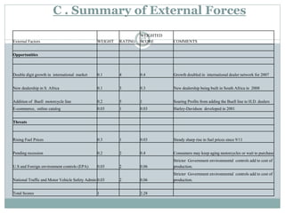 C . Summary of External Forces
External Factors WEIGHT RATING
WEIGHTED
SCORE COMMENTS
Opportunities
Double digit growth in international market 0.1 4 0.4 Growth doubled in international dealer network for 2007
New dealership in S. Africa 0.1 3 0.3 New dealership being built in South Africa in 2008
Addition of Buell motorcycle line 0.2 5 1 Soaring Profits from adding the Buell line to H.D. dealers
E-commerce, online catalog 0.03 1 0.03 Harley-Davidson developed in 2001
Threats
Rising Fuel Prices 0.3 1 0.03 Steady sharp rise in fuel prices since 9/11
Pending recession 0.2 2 0.4 Consumers may keep aging motorcycles or wait to purchase
U.S and Foreign environment controls (EPA) 0.03 2 0.06
Stricter Government environmental controls add to cost of
production.
National Traffic and Motor Vehicle Safety Admin 0.03 2 0.06
Stricter Government environmental controls add to cost of
production.
Total Scores 1 2.28
17
 