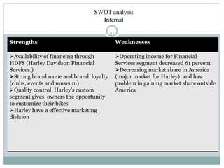 SWOT analysis
Internal
Strengths Weaknesses
Availability of financing through
HDFS (Harley Davidson Financial
Services.)
Strong brand name and brand loyalty
(clubs, events and museum)
Quality control Harley’s custom
segment gives owners the opportunity
to customize their bikes
Harley have a effective marketing
division
Operating income for Financial
Services segment decreased 61 percent
Decreasing market share in America
(major market for Harley) and has
problem in gaining market share outside
America
31
 
