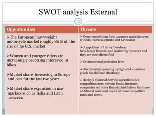 SWOT analysis External
32
Opportunities Threats
The European heavyweight
motorcycle market roughly 80 % of the
size of the U.S. market
Women and younger riders are
increasingly becoming interested in
bikes
Market share increasing in Europe
and Asia for the last two years
Market share expansion in new
markets such as India and Latin
America
Fierce competition from Japanese manufacturers
(Honda, Yamaha, Suzuki, and Kawasaki)
Competitors of Harley Davidson
have larger financial and marketing resources and
they are more diversified
Environmental protection laws
Discretionary spending on high-end consumer
goods has declined drastically
Harley’s Financial Services operations face
competition from various banks, insurance
companies and other financial institutions that have
additional sources of capital at more competitive
rates and terms.
 
