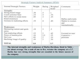 Strategic Factors Analysis Summary (SFAS)
33
The internal strengths and weaknesses of Harley-Davidson, listed in Table ,
are about average. On a scale of one to five, werates the company at a 3.7.
Harley has very strong strengths that are essential to the future success of
the company.
 