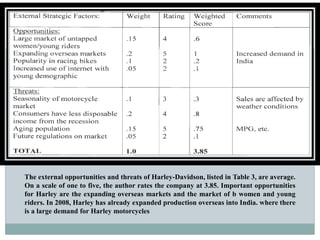34
The external opportunities and threats of Harley-Davidson, listed in Table 3, are average.
On a scale of one to five, the author rates the company at 3.85. Important opportunities
for Harley are the expanding overseas markets and the market of b women and young
riders. In 2008, Harley has already expanded production overseas into India. where there
is a large demand for Harley motorcycles
 