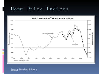 Home Price Indices Source : Standard & Poor’s 
