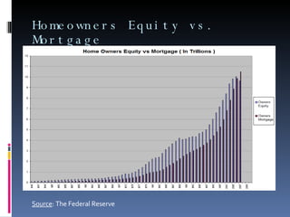 Homeowners Equity vs. Mortgage  Source : The Federal Reserve 