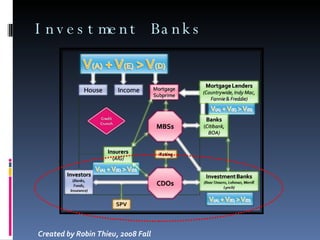 Investment Banks Created by Robin Thieu, 2008 Fall 
