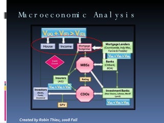 Macroeconomic Analysis Created by Robin Thieu, 2008 Fall 