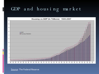 GDP and housing market  Source : The Federal Reserve 