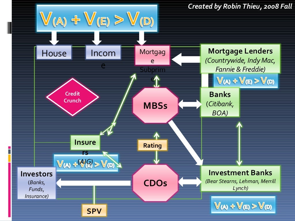 Subprime Mortgage Crisis 2008