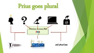 Prius goes plural
New ModelNew NameAwarenessVideo in YouTubeVotingInteractive ADs
DrivingAcross the
PagePRII
 