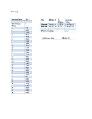 Answer3)
Discount Factor 10%
LiabilityCash
Flows
$
1 340
2 8274
3 7126
4 3601
5 4673
6 3874
7 7533
8 1846
9 4809
10 6777
11 9962
12 8716
13 7106
14 1625
15 3282
16 5602
17 3280
18 4253
19 9816
20 9088
21 1430
22 2087
23 587
24 7104
25 9794
26 2459
27 5767
28 2993
29 2298
30 4526
NPV $47,955.97 %
Change
Absolute
Value
NPV+100 $44,131.82 -7.97% 0.079742855
NPV-100 $52,351.20 9.17% 0.091651505
Effective Duration 8.57
SettlementDate 30-Mar-19
 