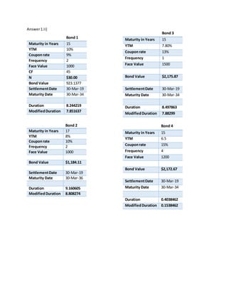 Answer1.ii)
Bond 1
Maturity in Years 15
YTM 10%
Couponrate 9%
Frequency 2
Face Value 1000
CF 45
N $30.00
Bond Value 923.1377
SettlementDate 30-Mar-19
Maturity Date 30-Mar-34
Duration 8.244219
ModifiedDuration 7.851637
Bond 2
Maturity in Years 17
YTM 8%
Couponrate 10%
Frequency 2
Face Value 1000
Bond Value $1,184.11
SettlementDate 30-Mar-19
Maturity Date 30-Mar-36
Duration 9.160605
ModifiedDuration 8.808274
Bond 3
Maturity in Years 15
YTM 7.80%
Couponrate 13%
Frequency 1
Face Value 1500
Bond Value $2,175.87
SettlementDate 30-Mar-19
Maturity Date 30-Mar-34
Duration 8.497863
ModifiedDuration 7.88299
Bond 4
Maturity in Years 15
YTM 6.5
Couponrate 15%
Frequency 4
Face Value 1200
Bond Value $2,172.67
SettlementDate 30-Mar-19
Maturity Date 30-Mar-34
Duration 0.4038462
ModifiedDuration 0.1538462
 