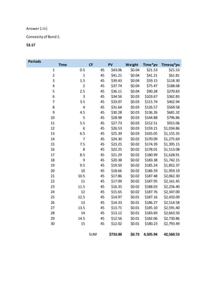 Answer1.iii)
Convexityof Bond1:
53.17
Periods
Time CF PV Weight Time*pv Timesq*pv
1 0.5 45 $43.06 $0.04 $21.53 $21.53
2 1 45 $41.21 $0.04 $41.21 $61.81
3 1.5 45 $39.43 $0.04 $59.15 $118.30
4 2 45 $37.74 $0.04 $75.47 $188.68
5 2.5 45 $36.11 $0.04 $90.28 $270.83
6 3 45 $34.56 $0.03 $103.67 $362.83
7 3.5 45 $33.07 $0.03 $115.74 $462.94
8 4 45 $31.64 $0.03 $126.57 $569.58
9 4.5 45 $30.28 $0.03 $136.26 $681.32
10 5 45 $28.98 $0.03 $144.88 $796.86
11 5.5 45 $27.73 $0.03 $152.51 $915.06
12 6 45 $26.53 $0.03 $159.21 $1,034.86
13 6.5 45 $25.39 $0.03 $165.05 $1,155.35
14 7 45 $24.30 $0.02 $170.09 $1,275.69
15 7.5 45 $23.25 $0.02 $174.39 $1,395.15
16 8 45 $22.25 $0.02 $178.01 $1,513.08
17 8.5 45 $21.29 $0.02 $180.99 $1,628.91
18 9 45 $20.38 $0.02 $183.38 $1,742.15
19 9.5 45 $19.50 $0.02 $185.24 $1,852.37
20 10 45 $18.66 $0.02 $186.59 $1,959.19
21 10.5 45 $17.86 $0.02 $187.48 $2,062.30
22 11 45 $17.09 $0.02 $187.95 $2,161.45
23 11.5 45 $16.35 $0.02 $188.03 $2,256.40
24 12 45 $15.65 $0.02 $187.76 $2,347.00
25 12.5 45 $14.97 $0.01 $187.16 $2,433.09
26 13 45 $14.33 $0.01 $186.27 $2,514.58
27 13.5 45 $13.71 $0.01 $185.10 $2,591.40
28 14 45 $13.12 $0.01 $183.69 $2,663.50
29 14.5 45 $12.56 $0.01 $182.06 $2,730.86
30 15 45 $12.02 $0.01 $180.23 $2,793.49
SUM $733.00 $0.73 4,505.94 42,560.53
 