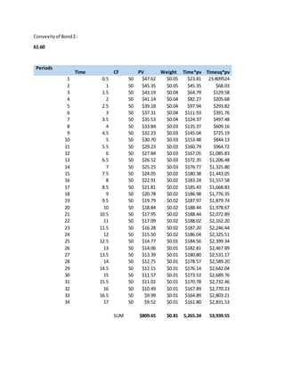 Convexityof Bond2 :
61.60
Periods
Time CF PV Weight Time*pv Timesq*pv
1 0.5 50 $47.62 $0.05 $23.81 23.809524
2 1 50 $45.35 $0.05 $45.35 $68.03
3 1.5 50 $43.19 $0.04 $64.79 $129.58
4 2 50 $41.14 $0.04 $82.27 $205.68
5 2.5 50 $39.18 $0.04 $97.94 $293.82
6 3 50 $37.31 $0.04 $111.93 $391.76
7 3.5 50 $35.53 $0.04 $124.37 $497.48
8 4 50 $33.84 $0.03 $135.37 $609.16
9 4.5 50 $32.23 $0.03 $145.04 $725.19
10 5 50 $30.70 $0.03 $153.48 $844.13
11 5.5 50 $29.23 $0.03 $160.79 $964.72
12 6 50 $27.84 $0.03 $167.05 $1,085.83
13 6.5 50 $26.52 $0.03 $172.35 $1,206.48
14 7 50 $25.25 $0.03 $176.77 $1,325.80
15 7.5 50 $24.05 $0.02 $180.38 $1,443.05
16 8 50 $22.91 $0.02 $183.24 $1,557.58
17 8.5 50 $21.81 $0.02 $185.43 $1,668.83
18 9 50 $20.78 $0.02 $186.98 $1,776.35
19 9.5 50 $19.79 $0.02 $187.97 $1,879.74
20 10 50 $18.84 $0.02 $188.44 $1,978.67
21 10.5 50 $17.95 $0.02 $188.44 $2,072.89
22 11 50 $17.09 $0.02 $188.02 $2,162.20
23 11.5 50 $16.28 $0.02 $187.20 $2,246.44
24 12 50 $15.50 $0.02 $186.04 $2,325.51
25 12.5 50 $14.77 $0.01 $184.56 $2,399.34
26 13 50 $14.06 $0.01 $182.81 $2,467.89
27 13.5 50 $13.39 $0.01 $180.80 $2,531.17
28 14 50 $12.75 $0.01 $178.57 $2,589.20
29 14.5 50 $12.15 $0.01 $176.14 $2,642.04
30 15 50 $11.57 $0.01 $173.53 $2,689.76
31 15.5 50 $11.02 $0.01 $170.78 $2,732.46
32 16 50 $10.49 $0.01 $167.89 $2,770.23
33 16.5 50 $9.99 $0.01 $164.89 $2,803.21
34 17 50 $9.52 $0.01 $161.80 $2,831.53
SUM $809.65 $0.81 5,265.24 53,939.55
 
