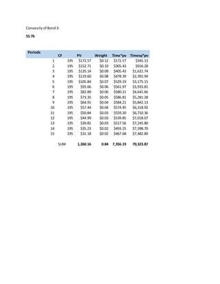 Convexityof Bond3:
55.76
Periods
CF PV Weight Time*pv Timesq*pv
1 195 $172.57 $0.12 $172.57 $345.13
2 195 $152.71 $0.10 $305.43 $916.28
3 195 $135.14 $0.09 $405.43 $1,621.74
4 195 $119.60 $0.08 $478.39 $2,391.94
5 195 $105.84 $0.07 $529.19 $3,175.15
6 195 $93.66 $0.06 $561.97 $3,933.81
7 195 $82.89 $0.06 $580.21 $4,641.66
8 195 $73.35 $0.05 $586.81 $5,281.28
9 195 $64.91 $0.04 $584.21 $5,842.13
10 195 $57.44 $0.04 $574.45 $6,318.92
11 195 $50.84 $0.03 $559.20 $6,710.36
12 195 $44.99 $0.03 $539.85 $7,018.07
13 195 $39.81 $0.03 $517.56 $7,245.80
14 195 $35.23 $0.02 $493.25 $7,398.70
15 195 $31.18 $0.02 $467.68 $7,482.89
SUM 1,260.16 0.84 7,356.19 70,323.87
 