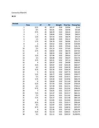 Convexityof Bond4:
36.13
Periods
Time CF PV Weight Time*pv Timesq*pv
1 0.25 45 $43.37 0.04 $10.84 $5.42
2 0.5 45 $41.81 0.03 $20.90 $15.68
3 0.75 45 $40.29 0.03 $30.22 $30.22
4 1 45 $38.84 0.03 $38.84 $48.55
5 1.25 45 $37.43 0.03 $46.79 $70.19
6 1.5 45 $36.08 0.03 $54.12 $94.71
7 1.75 45 $34.78 0.03 $60.86 $121.72
8 2 45 $33.52 0.03 $67.04 $150.84
9 2.25 45 $32.31 0.03 $72.69 $181.74
10 2.5 45 $31.14 0.03 $77.85 $214.09
11 2.75 45 $30.02 0.03 $82.54 $247.63
12 3 45 $28.93 0.02 $86.79 $282.07
13 3.25 45 $27.88 0.02 $90.63 $317.19
14 3.5 45 $26.88 0.02 $94.07 $352.76
15 3.75 45 $25.91 0.02 $97.15 $388.58
16 4 45 $24.97 0.02 $99.88 $424.47
17 4.25 45 $24.07 0.02 $102.28 $460.27
18 4.5 45 $23.20 0.02 $104.39 $495.83
19 4.75 45 $22.36 0.02 $106.20 $531.01
20 5 45 $21.55 0.02 $107.75 $565.69
21 5.25 45 $20.77 0.02 $109.05 $599.77
22 5.5 45 $20.02 0.02 $110.11 $633.15
23 5.75 45 $19.30 0.02 $110.96 $665.74
24 6 45 $18.60 0.02 $111.60 $697.48
25 6.25 45 $17.93 0.01 $112.04 $728.29
26 6.5 45 $17.28 0.01 $112.31 $758.12
27 6.75 45 $16.65 0.01 $112.42 $786.93
28 7 45 $16.05 0.01 $112.37 $814.67
29 7.25 45 $15.47 0.01 $112.17 $841.31
30 7.5 45 $14.91 0.01 $111.85 $866.83
31 7.75 45 $14.37 0.01 $111.40 $891.20
32 8 45 $13.85 0.01 $110.84 $914.40
33 8.25 45 $13.35 0.01 $110.17 $936.44
34 8.5 45 $12.87 0.01 $109.40 $957.29
35 8.75 45 $12.41 0.01 $108.55 $976.97
36 9 45 $11.96 0.01 $107.62 $995.46
37 9.25 45 $11.53 0.01 $106.61 $1,012.79
38 9.5 45 $11.11 0.01 $105.53 $1,028.95
 