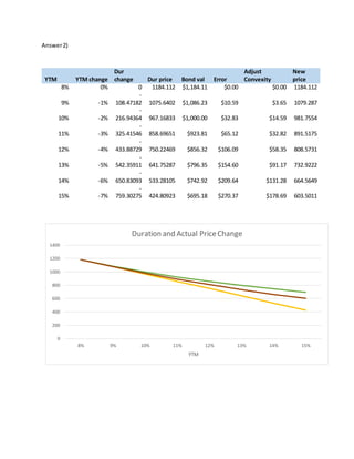 Answer2)
YTM YTM change
Dur
change Dur price Bond val Error
Adjust
Convexity
New
price
8% 0% 0 1184.112 $1,184.11 $0.00 $0.00 1184.112
9% -1%
-
108.47182 1075.6402 $1,086.23 $10.59 $3.65 1079.287
10% -2%
-
216.94364 967.16833 $1,000.00 $32.83 $14.59 981.7554
11% -3%
-
325.41546 858.69651 $923.81 $65.12 $32.82 891.5175
12% -4%
-
433.88729 750.22469 $856.32 $106.09 $58.35 808.5731
13% -5%
-
542.35911 641.75287 $796.35 $154.60 $91.17 732.9222
14% -6%
-
650.83093 533.28105 $742.92 $209.64 $131.28 664.5649
15% -7%
-
759.30275 424.80923 $695.18 $270.37 $178.69 603.5011
0
200
400
600
800
1000
1200
1400
8% 9% 10% 11% 12% 13% 14% 15%
YTM
Duration and Actual PriceChange
 