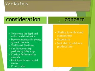 consideration 
• To increase the depth and 
width rural distribution 
• Develop products for young 
dynamic markets 
• Traditional Medicine 
• Can introduce soap 
products eg:baby soap 
• Conduct further market 
research 
• Participate in more social 
service 
• Creative adds 
concern 
• Ability to with stand 
competitors 
• Expensive 
• Not able to add new 
product line 
 