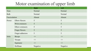 Motor examination of upper limb
Right Left
Tone Normal Normal
Bulk Normal Normal
Fasciculation Absent Absent
Power Elbow flexors 5 5
Wrist extensors 5 5
Elbow extensors 5 5
Finger flexors 5 5
Finger adductors 5 5
Jerks Biceps ++ ++
Triceps ++ ++
Supinator ++ ++
Hoffman Negative Negative
 