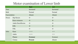 Motor examination of Lower limb
Right Left
Tone Increased Increased
Bulk Normal Normal
Fasciculation Absent Absent
Power Hip flexors 4+ 4+
Knee extensors 4+ 4+
Ankle Dorsiflexion 4+ 4+
EHL 4+ 4+
FHL 4+ 4+
Jerks Knee ++++ +++
Ankle ++++ +++
Planter Extensor Extensor
Clonus Present Absent
 