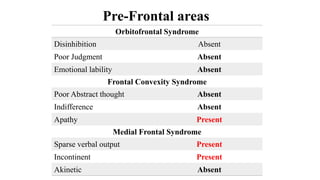 Pre-Frontal areas
Orbitofrontal Syndrome
Disinhibition Absent
Poor Judgment Absent
Emotional lability Absent
Frontal Convexity Syndrome
Poor Abstract thought Absent
Indifference Absent
Apathy Present
Medial Frontal Syndrome
Sparse verbal output Present
Incontinent Present
Akinetic Absent
 