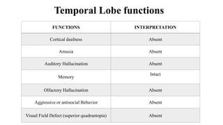 FUNCTIONS INTERPRETATION
Cortical deafness Absent
Amusia Absent
Auditory Hallucination Absent
Memory
Intact
Olfactory Hallucination Absent
Aggressive or antisocial Behavior Absent
Visual Field Defect (superior quadrantopia) Absent
Temporal Lobe functions
 