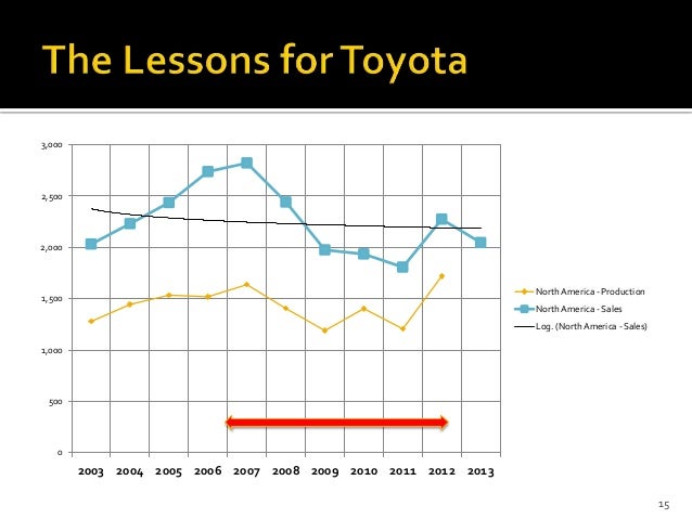 toyota geography case study