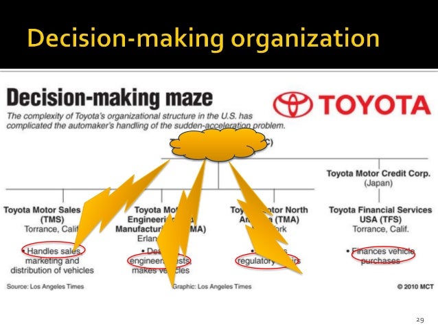 Organizational Chart For Toyota