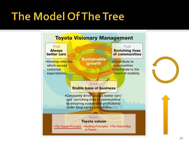 Toyota case study strategic management