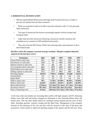 2. HORIZONTAL DENSIFICATION
• HD has acquired Buell Motorcycles and Eagle mark Financial Services, in order to
provide new product lines for their customers
• Buell was acquired in order to be able to provide customers with a V-twin powered
Sport motorcycle
• This type of motorcycle has become increasingly popular with the younger and
European riders
• Eagle mark provides motorcycle financing, motorcycle casualty insurance and
extended service contracts for HD and Buell motorcycles
• They also issue the HD Chrome VISA Card, allowing riders and customers to show
their brand loyalty
Q2) How well is the company’s present strategy working? (Require complete financial
analysis for the last three years)
Particulars 2001 2000 1999 1998 1997
Gross Profit to sales ratio 35.1 34.1 34.1 33.5 33.3
Net Income To sales ratio 13.0 12 10.9 10.3 9.9
Interest income to sales ratio 0.5 0.6 0.3 0.2 0.4
Cost of goods sold to sales ratio 64.9 65.9 65.9 66.9 66.7
Profit before tax to sales ratio 20.0 18.9 17.2 16.3 15.7
Selling expense to sales ratio 17.2 17.7 18.2 18.3 18.6
Working Capital 949154 799521 430840 376448 342333
Current Ratio 2.3 2.6 1.8 1.8 1.9
Quick Ratio 2.1 2.2 1.5 1.4 2.9
Debt to equity ratio 78% 73.30% 81.90% 86.40% 93.40%
Debt to Asset ratio 43.60% 42.30% 45.02% 46.30% 48.30%
Receivable turnover 12.8 days 12.3 days 15.1 days 63.7 days 21.2 days
Inventory turnover 30.2 days 36.5 days 38.1 days 41.4 days 36.4 days
Days of operating cycle 43 days 48.8 days 53.2 days 105.1 days 57.6 days
At the time when auto dealers are increasing their profits with high margins with 0% financing
Harley every bike sold and dealers charged two thousands to four thousand dollars above the
sticker price. This has been fueled mainly by continued strong demand and the most of their
bikes. Including sportster, customs, touring and the Buell lines. Management of the company
focused on the trimming of the cost and also with the increase in the sales of the parts and
accessories, which results in improved operating margin of the quarter and the full year. Since
 