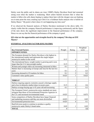 Harley went the public and its shares are risen 15000% Harley Davidson Stock had remained
strong even when the market is weakening. Short sellers bearish investors that is when the
market is fallen who sells shares hoping to replace them later with the cheaper ones are banking
on at some point the story cracking says Chris Cox a Goldman Sachs analysts who is bullish on
Harley Shares “ My point is that it does it’s not happening any time soon”
If we observed the financial analysis of Harley Davidson mentioned in the above table. It’s
clearly visible that the company financial performance is improving continuously and the figure
of the ratio shows the significant improvement in the financial performance of the company.
Hence we can say that the financial performance of the company is good.
Q3) what are the opportunities and strengths faced by the company? Develop an EFE
Matrix?
EXTERNAL ANALYSIS FACTOR (EFE) MATRIX
Key External Factors Weight Rating
Weighted
score
OPPORTUNITIES
The European demand for Harley Davidson is the highest in
the international market and represents the single largest
motorcycle market in the world 0.15 4 0.6
The international heavy weight market is growing and is now
larger than the U.S. heavyweight market 0.15 4 0.6
Women and younger riders are increasing interested in bikes 0.1 3 0.3
Market share is increasing in Europe and Asia for the last two
years 0.1 3 0.3
Increasing demand in US markets for bikes 0.1 2 0.2
Customers value quality parts 0.025 1 0.025
THREAT
Harleys ongoing capacity restraints caused a shortage supply
and a loss in domestic market share in recent years 0.15 4 0.6
Harleys average buying age is 42 years old and increasing 0.1 3 0.3
The European Union's motorcycles noise standards are more
stringent than those of Environmental Protection Agencies in
the U.S. and increased environmental stand 0.025 3 0.075
Some competitors of Harley Davidson have larger financial
and marketing resources and they are more diversified 0.025 2 0.05
Environmental protection laws 0.025 4 0.1
Buell division needs to continue to produce a quality
motorcycle under Harley's brand name 0.05 1 0.05
TOTAL 1 3.2
 