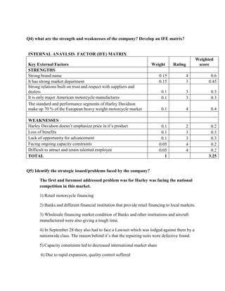Q4) what are the strength and weaknesses of the company? Develop an IFE matrix?
INTERNAL ANAYLSIS FACTOR (IFE) MATRIX
Key External Factors Weight Rating
Weighted
score
STRENGTHS
Strong brand name 0.15 4 0.6
It has strong market department 0.15 3 0.45
Strong relations built on trust and respect with suppliers and
dealers 0.1 3 0.3
It is only major American motorcycle manufactures 0.1 3 0.3
The standard and performance segments of Harley Davidson
make up 70 % of the European heavy weight motorcycle market 0.1 4 0.4
WEAKNESSES
Harley Davidson doesn’t emphasize price in it’s product 0.1 2 0.2
Loss of benefits 0.1 3 0.3
Lack of opportunity for advancement 0.1 3 0.3
Facing ongoing capacity constraints 0.05 4 0.2
Difficult to attract and retain talented employee 0.05 4 0.2
TOTAL 1 3.25
Q5) Identify the strategic issued/problems faced by the company?
The first and foremost addressed problem was for Harley was facing the national
competition in this market.
1) Retail motorcycle financing
2) Banks and different financial institution that provide retail financing to local markets.
3) Wholesale financing market condition of Banks and other institutions and aircraft
manufactured were also giving a tough time.
4) In September 28 they also had to face a Lawsuit which was lodged against them by a
nationwide class. The reason behind it’s that the repairing suits were defective found.
5) Capacity constraints led to decreased international market share
6) Due to rapid expansion, quality control suffered
 