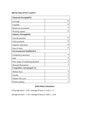 Q8) DevelopSPACE matrix?
Financial Strength(FS)
Leverage +6
Liquidity +4
Return on investment +3
Working capital +4
Industry Strength(IS)
Growth potential +5
Profit potential +4
Capacity utilization +4
Ease of entry +5
Environmental Stability(ES)
Competitive pressures -4
Risk -2
Price range of competing products -5
Demand fluctuations -2
Competitive Advantage(CA)
Market share -2
Loyalty -1
Product life cycle -1
Product quality -1
SPACE Matrix Calculations
ES Average Score = -3.25 + Average FSScore ( + 4.25 ) = + 1
Average CA Score = -1.25 + Average ISScore (+ 4.50 ) = + 3.25
 