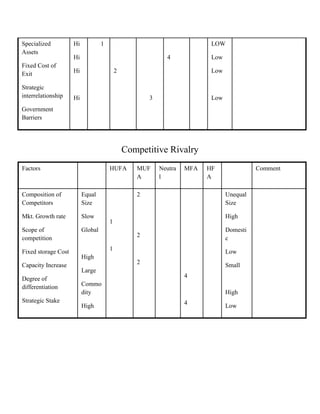 Specialized
Assets
Fixed Cost of
Exit
Strategic
interrelationship
Government
Barriers
Hi
Hi
Hi
Hi
1
2
3
4
LOW
Low
Low
Low
Competitive Rivalry
Factors HUFA MUF
A
Neutra
l
MFA HF
A
Comment
Composition of
Competitors
Mkt. Growth rate
Scope of
competition
Fixed storage Cost
Capacity Increase
Degree of
differentiation
Strategic Stake
Equal
Size
Slow
Global
High
Large
Commo
dity
High
1
1
2
2
2
4
4
Unequal
Size
High
Domesti
c
Low
Small
High
Low
 