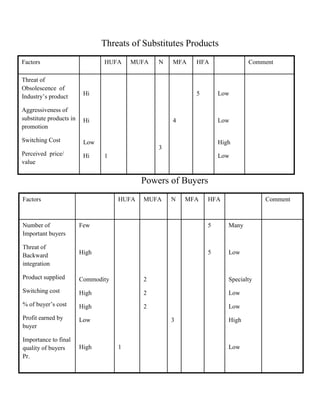 Threats of Substitutes Products
Factors HUFA MUFA N MFA HFA Comment
Threat of
Obsolescence of
Industry’s product
Aggressiveness of
substitute products in
promotion
Switching Cost
Perceived price/
value
Hi
Hi
Low
Hi 1
3
4
5 Low
Low
High
Low
Powers of Buyers
Factors HUFA MUFA N MFA HFA Comment
Number of
Important buyers
Threat of
Backward
integration
Product supplied
Switching cost
% of buyer’s cost
Profit earned by
buyer
Importance to final
quality of buyers
Pr.
Few
High
Commodity
High
High
Low
High 1
2
2
2
3
5
5
Many
Low
Specialty
Low
Low
High
Low
 