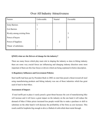 Over All Industry Attractiveness
Factors Unfavorable Neutral Favorable
Entry Barriers
Exit Barriers
Rivalry among existing firms
Power of buyers
Power of Suppliers
Threat of substitutes
1
1
1
2
3
3
QNO3) what are the Drivers of change for the industry?
There are many forces which play main role in shaping the industry so does in biking industry
there are some very crucial forces are influencing and changing industry direction some most
important of them are this four forces or drivers which are being explained in below description.
1) Regulatory Influences and Government Policies:
Steel tariffs had been put by President Bush in 2002 on steel that posed a threat toward all steel
using manufacturing products and biking industry was one of those industries which has great
used of steel in their bikes.
Assessment of Impact:
If steel tariffs put in place it surely posed a great threat because the cost of manufacturing bike
will increase and it will leave a great impact on the industry on the one hand it will reduce the
demand of bikes if bikes prices increased less people would like to make a purchase or shift to
substitute on the other hand it will decrease the profitability of the firms as cost increases. This
result could be loopholes big enough to drive a flatbed of cold-rolled sheet metal through.
 