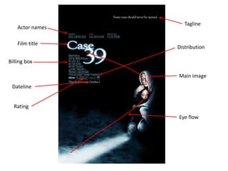 Tagline Actor names Film title Distribution Billing box Main image Dateline  Rating Eye flow 