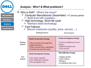 Dell Direct Case Study | PPT